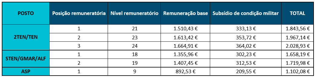 remuneração carreira exército oficiais