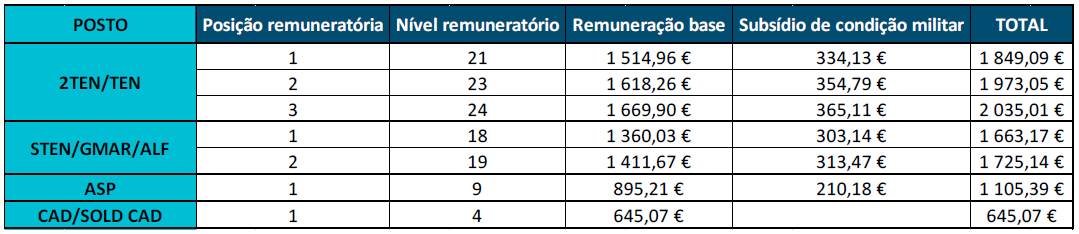 remuneração carreira marinha oficiais