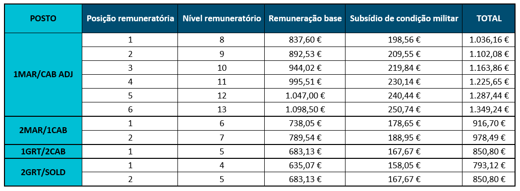 carreira remuneração praças força aérea