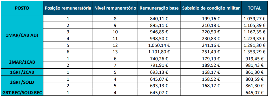 Carreira e Remuneração Praças Marinha