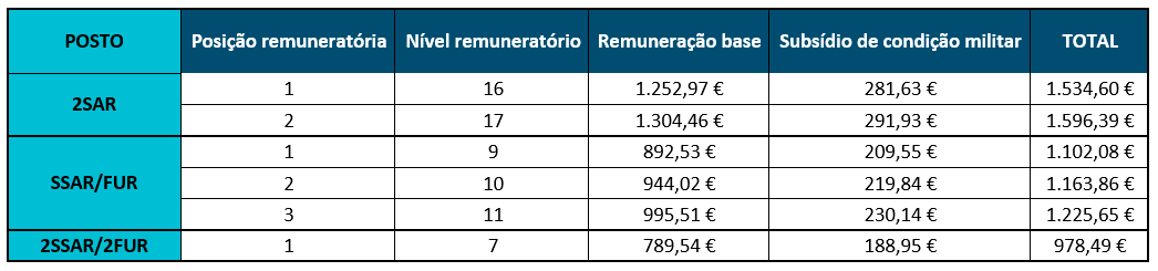 carreira remuneração sargentos