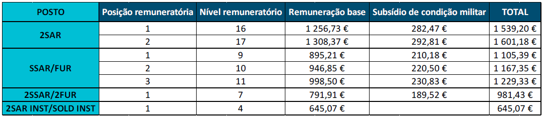 carreira remuneração sargentos força aérea